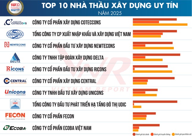 Ecoba Việt Nam khẳng định vị thế trong Top 10 nhà thầu uy tín ngành xây dựng 6 năm liên tiếp ảnh 2
