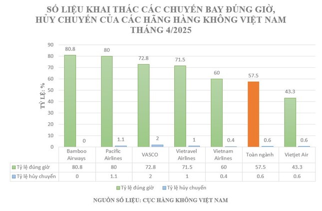 Bamboo Airways bay đúng giờ nhất toàn ngành tháng 4 ảnh 1