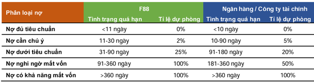 Giải mã chiến lược quản trị nợ xấu của F88 ảnh 2