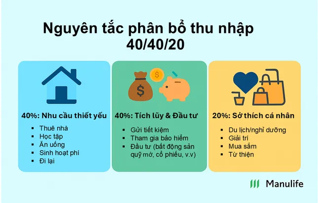 Gen Z, bạn đã biết quản lý thu nhập của mình? ảnh 2