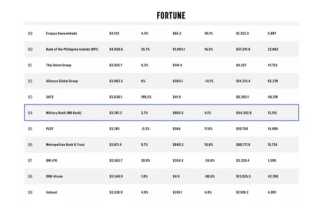 MB lọt Top 100 doanh nghiệp lớn nhất Đông Nam Á, thăng 5 bậc trên bảng xếp hạng Fortune SEA 500 ảnh 2
