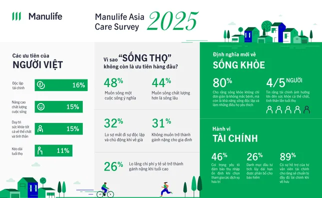 Khảo sát Manulife Asia Care 2025: Người Việt không ưu tiên ‘sống lâu’ ảnh 1
