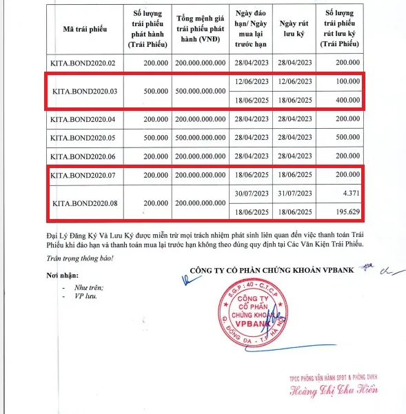 KITA Invest chi gần 800 tỷ đồng tất toán 3 lô trái phiếu trước hạn ảnh 1
