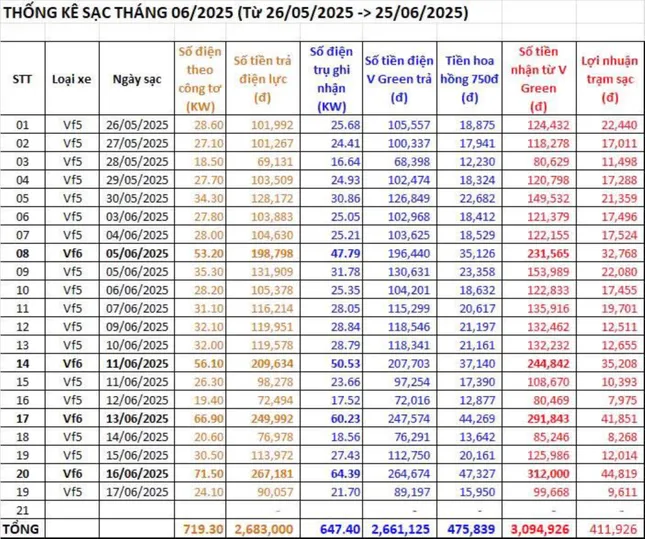 Lắp trụ sạc tại nhà, chủ xe VinFast VF 6 chia sẻ: &apos;Lợi đơn lợi kép, vừa được sạc miễn phí, vừa được trả thêm tiền điện&apos; ảnh 4