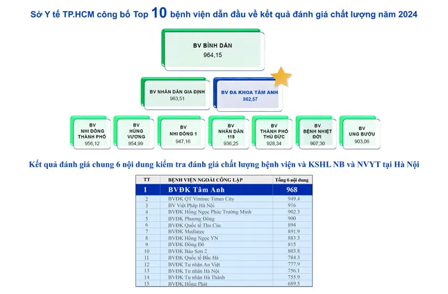 Hệ thống BVĐK Tâm Anh dẫn đầu chất lượng bệnh viện tư nhân tại Hà Nội và TP.HCM ảnh 1