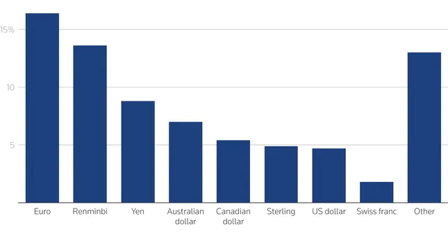 Điều nghiêm trọng đang xảy ra với đồng USD ảnh 2