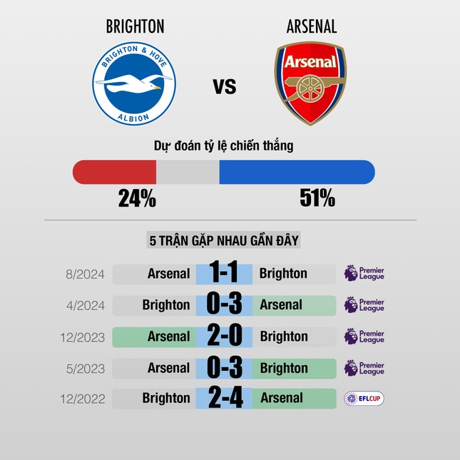 Nhận định Brighton vs Arsenal, 0h30 ngày 5/1: 'Pháo thủ' đòi nợ ảnh 2