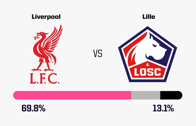 Nhận định Liverpool vs Lille, 3h00 ngày 22/1: 3 điểm nhẹ nhàng cho 'The Kop' ảnh 2