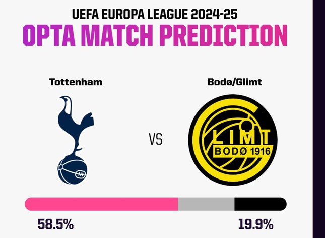Nhận định Tottenham vs Bodo/Glimt, 2h00 ngày 2/5: Khuất phục ngựa ô ảnh 2