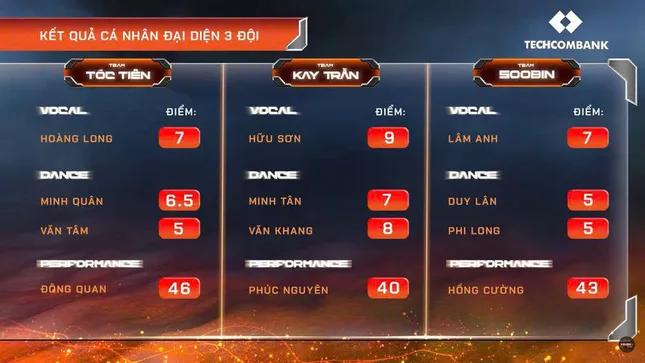 Tân Binh Toàn Năng: Phúc Nguyên biểu diễn "thiếu lửa" khiến Kay Trần thất vọng ảnh 1