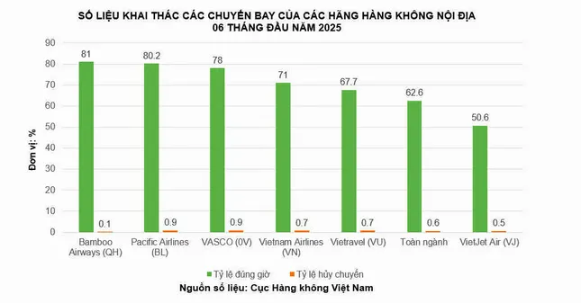 Bamboo Airways bay đúng giờ nhất toàn ngành trong 6 tháng đầu năm 2025 ảnh 1