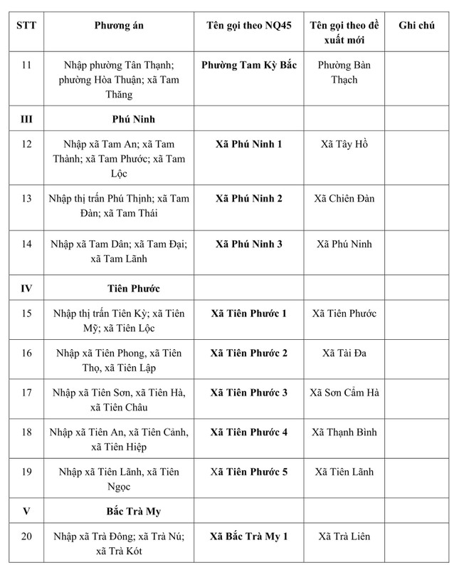 Quảng Nam đổi phương án, đặt tên xã, phường mới gắn với địa danh lịch sử, trầm tích văn hóa ảnh 4