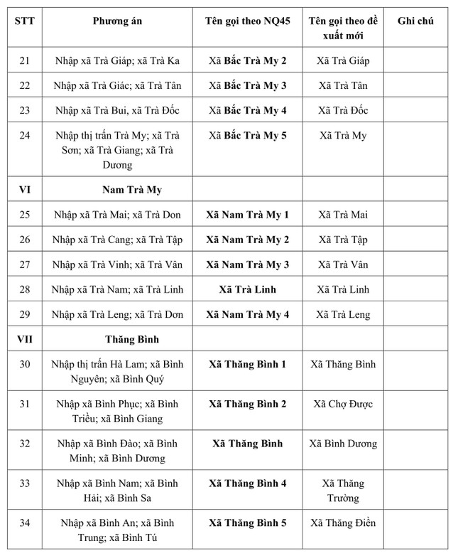 Quảng Nam đổi phương án, đặt tên xã, phường mới gắn với địa danh lịch sử, trầm tích văn hóa ảnh 5