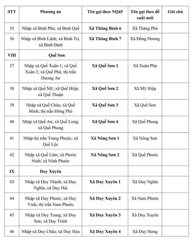 Quảng Nam đổi phương án, đặt tên xã, phường mới gắn với địa danh lịch sử, trầm tích văn hóa ảnh 6