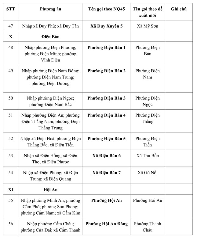 Quảng Nam đổi phương án, đặt tên xã, phường mới gắn với địa danh lịch sử, trầm tích văn hóa ảnh 7