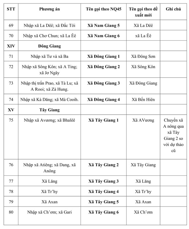 Quảng Nam đổi phương án, đặt tên xã, phường mới gắn với địa danh lịch sử, trầm tích văn hóa ảnh 9