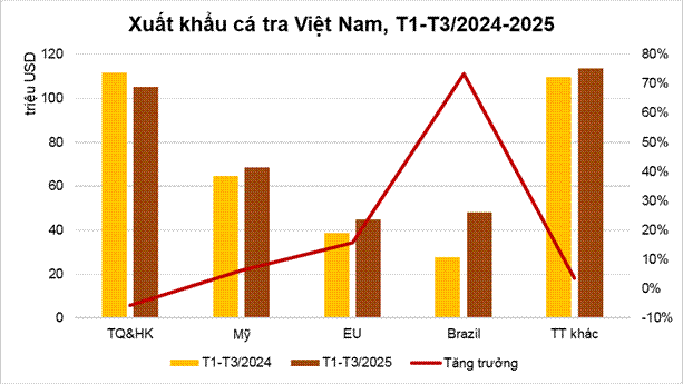 Nước nào tiêu thụ cá tra Việt Nam lớn nhất thế giới? ảnh 1