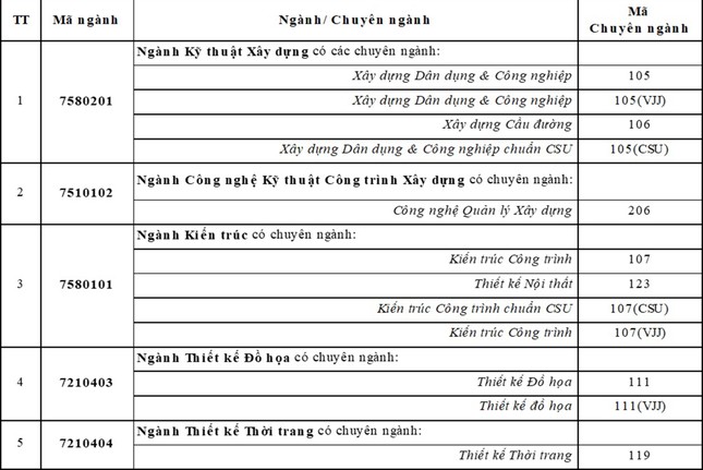 Khối ngành Công nghệ - Kỹ thuật ở ĐH Duy Tân với môi trường học tập Khởi nghiệp và Xếp hạng Top 100+ thế giới ảnh 3