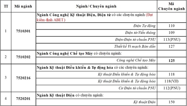 Khối ngành Công nghệ - Kỹ thuật ở ĐH Duy Tân với môi trường học tập Khởi nghiệp và Xếp hạng Top 100+ thế giới ảnh 6