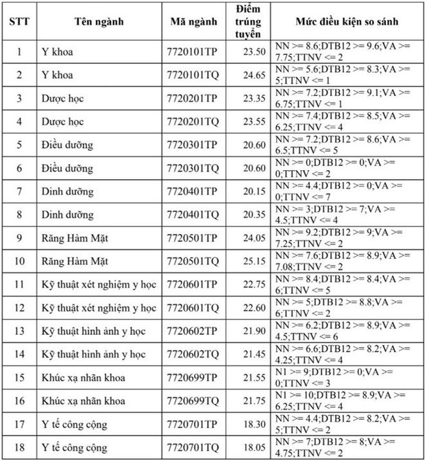 Xứng danh “trường người ta”, điểm chuẩn Đại học Y Phạm Ngọc Thạch (TP.HCM): 9,1 điểm/ môn ảnh 2