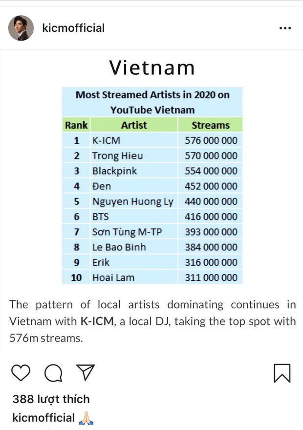 K-ICM gây xôn xao khi vượt Sơn Tùng M-TP và sao quốc tế về lượt view YouTube năm 2020 ảnh 5