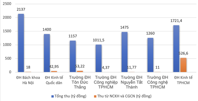 Đại học duy nhất ở Việt Nam có doanh thu khoa học công nghệ hơn 500 tỷ đồng ảnh 1