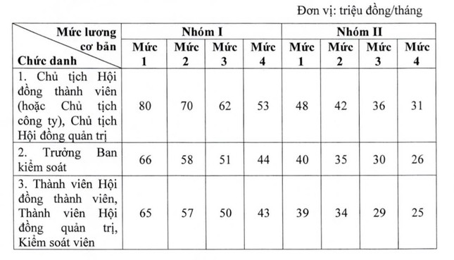 Tiền lương cơ bản của sếp lớn doanh nghiệp nhà nước cao nhất 80 triệu đồng ảnh 2