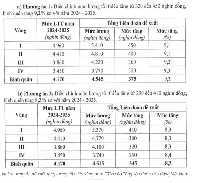 Lương tối thiểu vùng dự kiến tăng từ 1/1/2026 ảnh 2