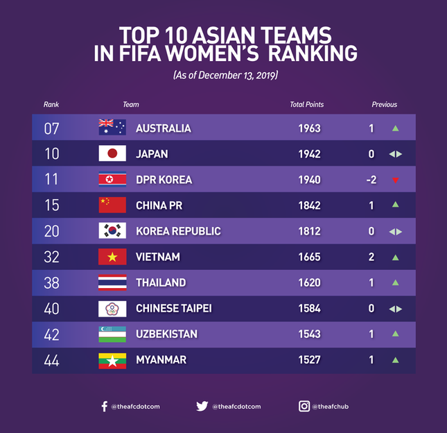 Sau SEA Games 30, tuyển bóng đá nữ Việt Nam lên hạng 6 châu Á ảnh 1