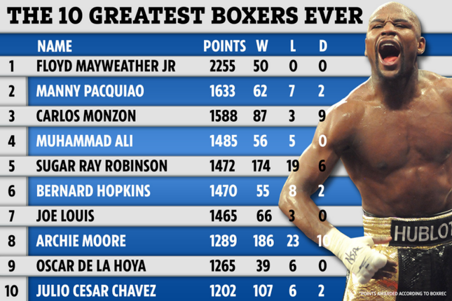Tranh cãi bầu chọn Floyd Mayweather là tay đấm vĩ đại nhất lịch sử ảnh 1