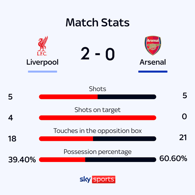 Liverpool và Arsenal bất phân thắng bại ảnh 6
