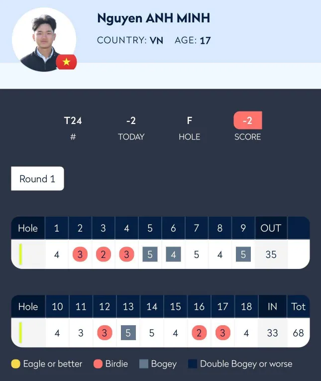 Nguyễn Anh Minh đánh 68 gậy ngày khai màn The Amateur Championship 2025 ảnh 1