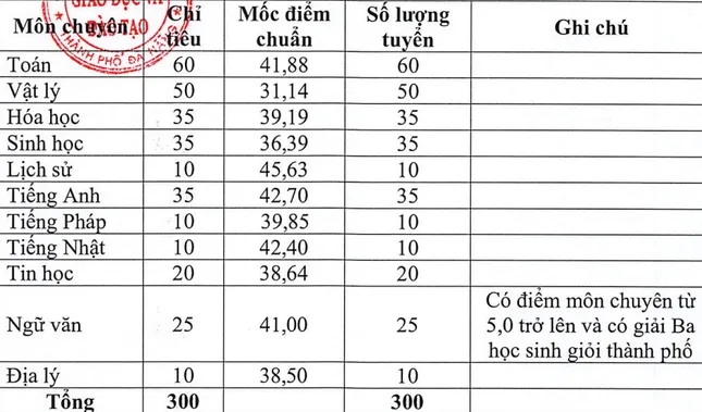 Đà Nẵng công bố điểm chuẩn vào lớp 10, Trường Phan Chu Trinh cao nhất lấy 32 điểm ảnh 2