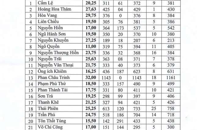 Đà Nẵng công bố điểm chuẩn vào lớp 10, Trường Phan Chu Trinh cao nhất lấy 32 điểm ảnh 1