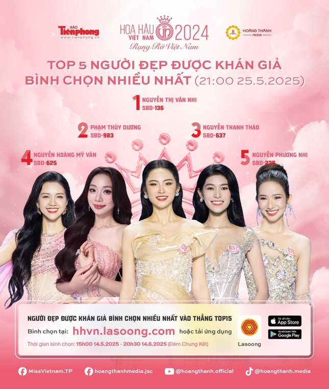 Sau 2 tuần mở cổng bình chọn, thứ tự của Top 25 Hoa hậu Việt Nam 2024 thế nào? ảnh 2