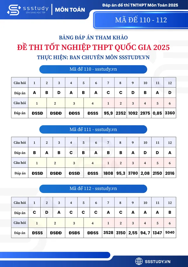 Đáp án tham khảo 2 môn Ngữ văn và Toán thi tốt nghiệp THPT 2025 ảnh 4