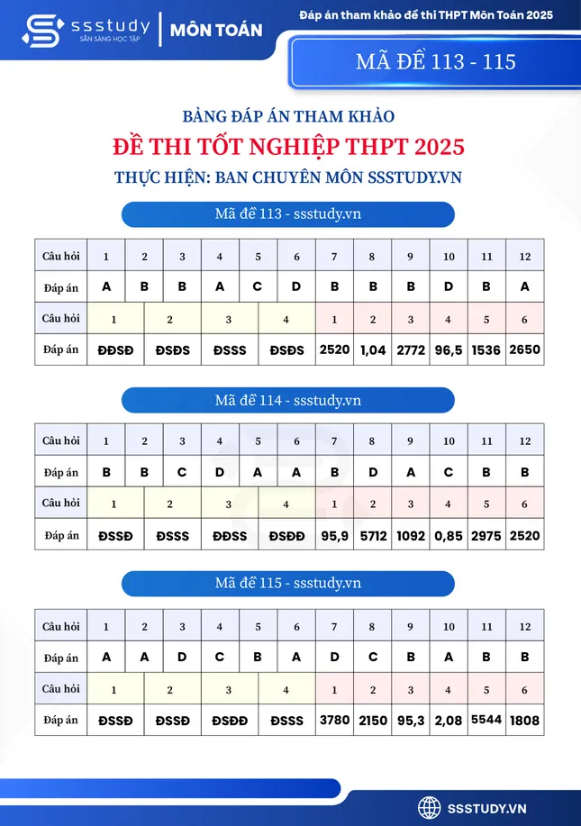 Đáp án tham khảo 2 môn Ngữ văn và Toán thi tốt nghiệp THPT 2025 ảnh 5