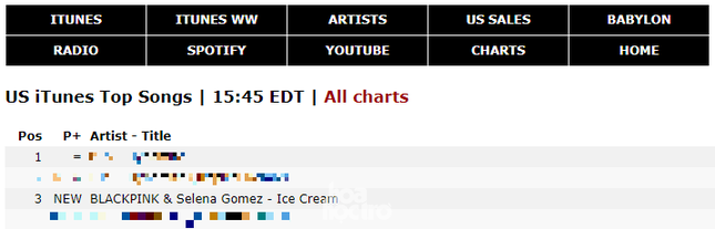 Thành tích “Ice Cream” sau 12 giờ: Tung hoành YouTube nhưng khiến fan mừng hụt ở iTunes ảnh 6