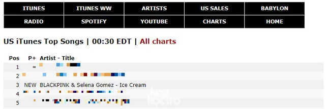 “Ice Cream” sau 24 giờ: Xô đổ loạt kỷ lục nhưng BLACKPINK chưa thể vượt qua chính mình ảnh 3