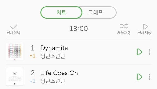 BTS comeback 24h đầu tiên: “Life Goes On” và “Dynamite” lâm vào cảnh “huynh đệ tương tàn“ ảnh 4