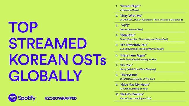 BTS năm 2020 đúng là “đỉnh của chóp“: Dẫn đầu và áp đảo BXH K-Pop toàn cầu trên Spotify ảnh 7