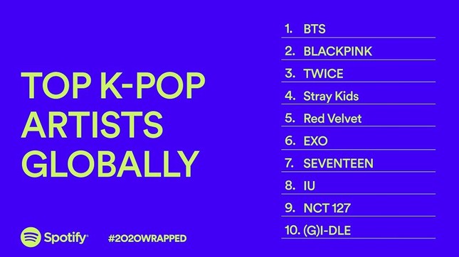 BTS năm 2020 đúng là “đỉnh của chóp“: Dẫn đầu và áp đảo BXH K-Pop toàn cầu trên Spotify ảnh 3