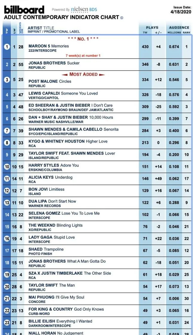 Chân dung nghệ sĩ Việt vượt mặt Billie Eilish, bám sát Taylor Swift trên BXH của Billboard ảnh 2