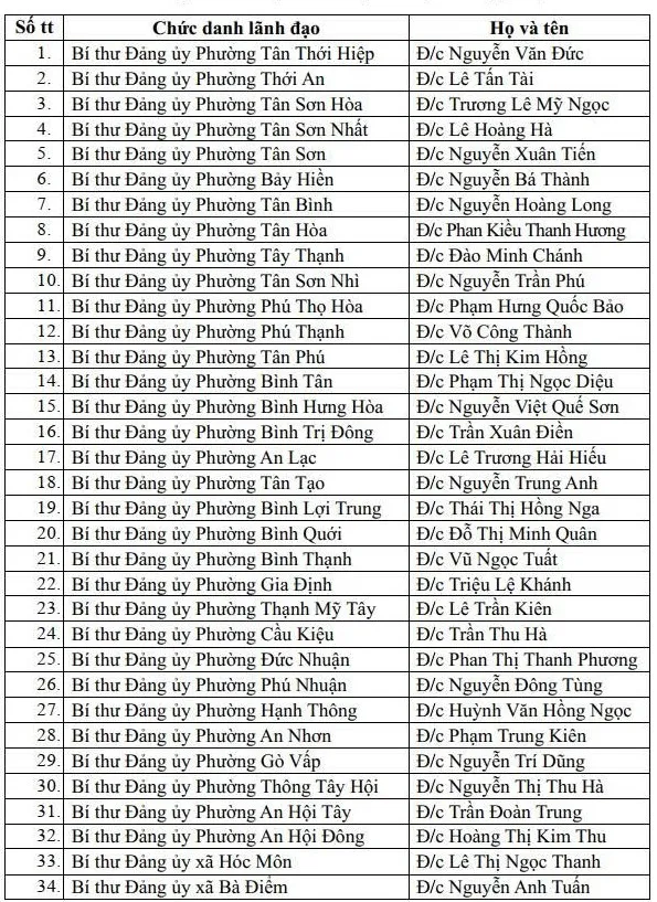Danh sách 168 Bí thư phường, xã, đặc khu của TPHCM sau hợp nhất ảnh 6