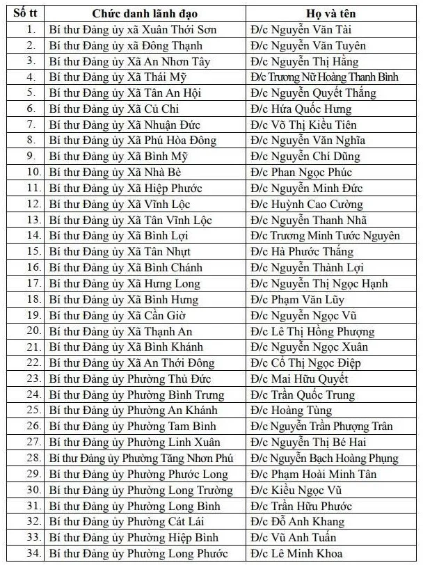 Danh sách 168 Bí thư phường, xã, đặc khu của TPHCM sau hợp nhất ảnh 7