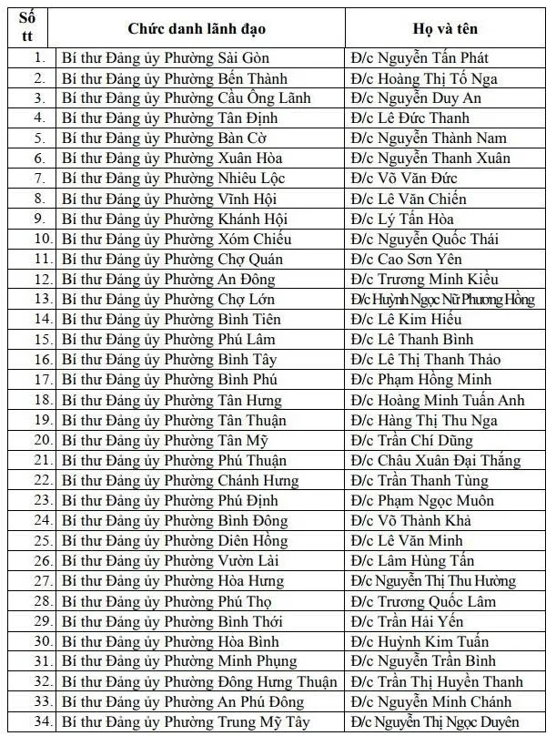 Danh sách 168 Bí thư phường, xã, đặc khu của TPHCM sau hợp nhất ảnh 5