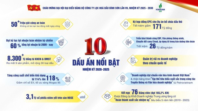 Đảng bộ BSR: Dấu ấn nhiệm kỳ 2020 – 2025 và phương hướng, nhiệm vụ 2025 - 2030 ảnh 1