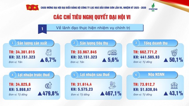 Đảng bộ BSR: Dấu ấn nhiệm kỳ 2020 – 2025 và phương hướng, nhiệm vụ 2025 - 2030 ảnh 2