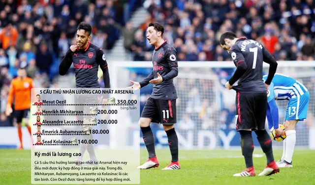 Nội bộ Arsenal chia rẽ vì tiền lương ảnh 1