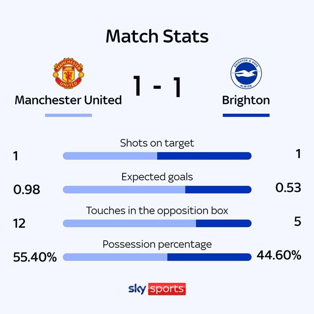 Thua Brighton 1-3, MU lại gây thất vọng ảnh 12